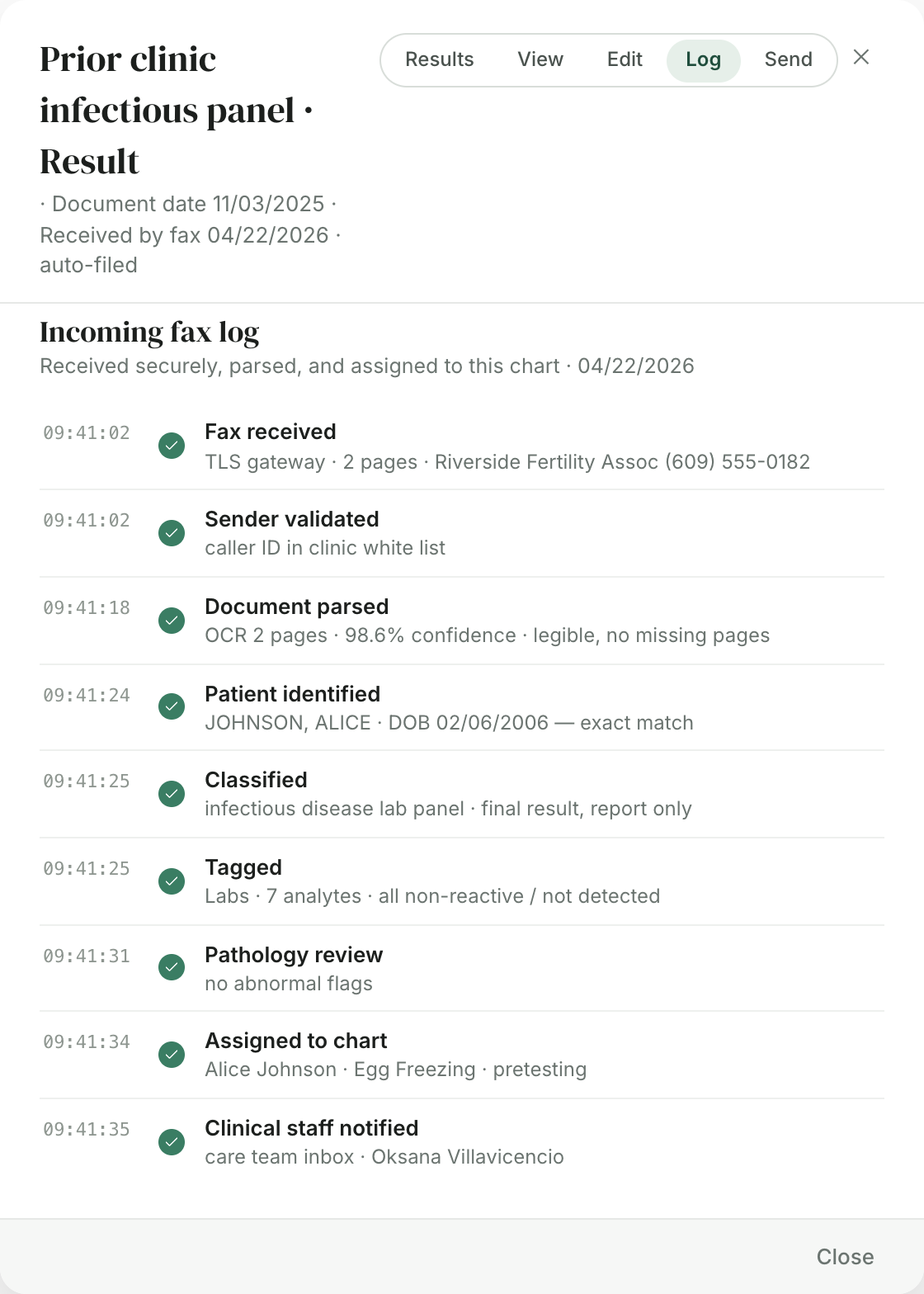 Incoming fax log: received over TLS, sender validated, parsed, patient identified by exact match, classified, tagged, reviewed, assigned to chart, staff notified