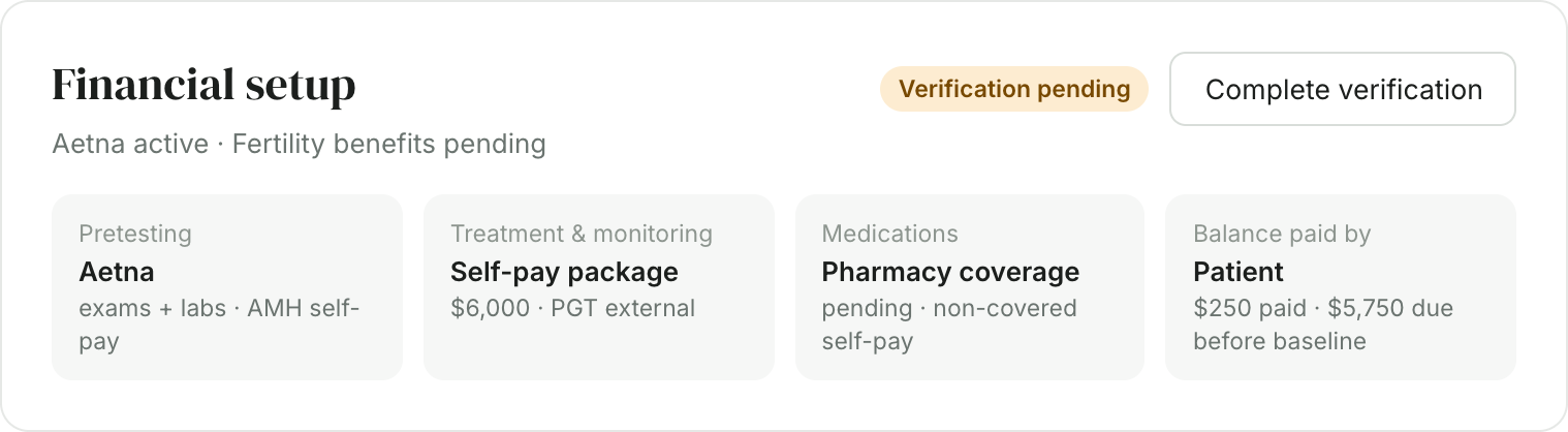 Financial setup card: Aetna for pretesting, self-pay package for treatment, pharmacy coverage pending, balance paid by patient